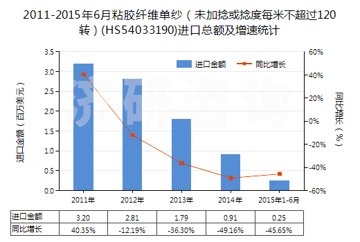 2011-2015年6月粘膠纖維單紗（未加捻或捻度每米不超過120轉(zhuǎn)）(HS54033190)進口總額及增速統(tǒng)計